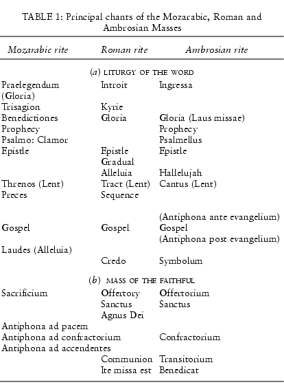  Mozarabic, Roman and Ambrosian Masses